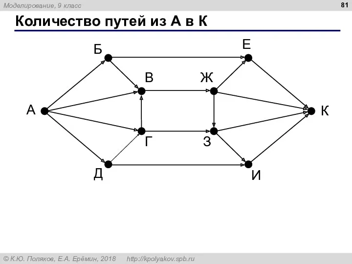 Количество путей из А в К