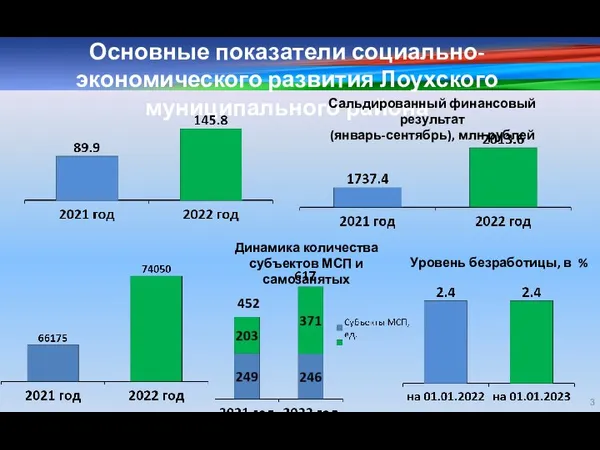 Основные показатели социально-экономического развития Лоухского муниципального района Уровень безработицы, в