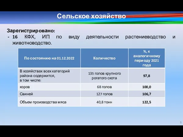 Сельское хозяйство Зарегистрировано: 16 КФХ, ИП по виду деятельности растениеводство и животноводство.