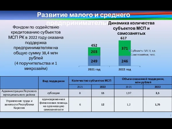 Развитие малого и среднего предпринимательства Динамика количества субъектов МСП и