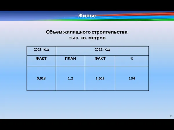 Жилье Объем жилищного строительства, тыс. кв. метров