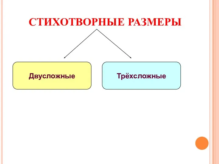 СТИХОТВОРНЫЕ РАЗМЕРЫ Двусложные Трёхсложные