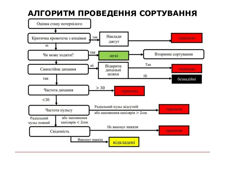 АЛГОРИТМ ПРОВЕДЕННЯ СОРТУВАННЯ