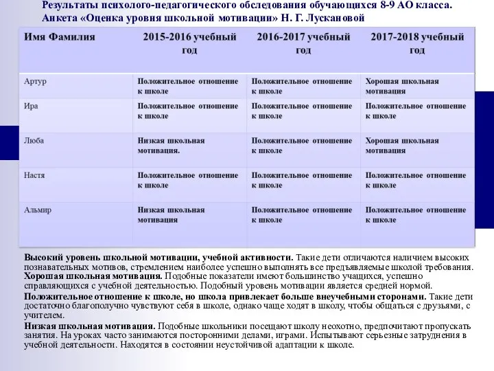 Результаты психолого-педагогического обследования обучающихся 8-9 АО класса. Анкета «Оценка уровня