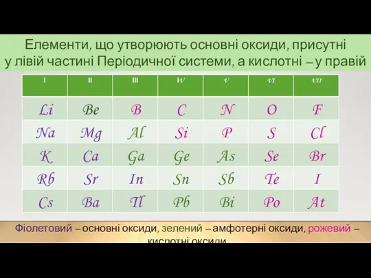 Елементи, що утворюють основні оксиди, присутні у лівій частині Періодичної