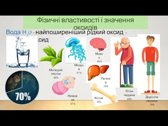 Фізичні властивості і значення оксидів Вода Н2O - найпоширеніший рідкий оксид - Гідроген оксид