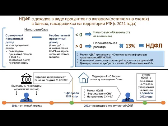 Уплата НДФЛ на основании налогового уведомления не позднее НДФЛ с