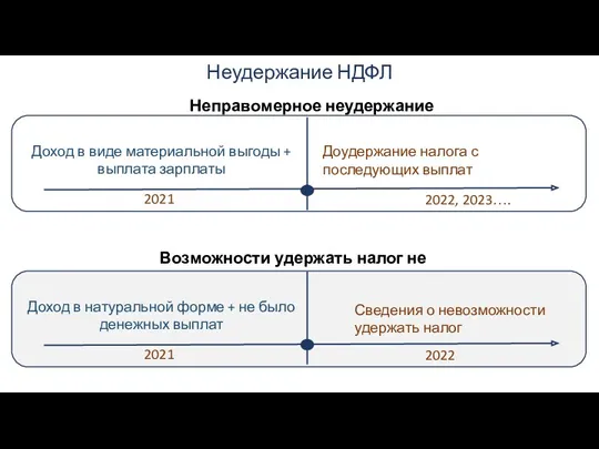 Неудержание НДФЛ Неправомерное неудержание Возможности удержать налог не было Доудержание