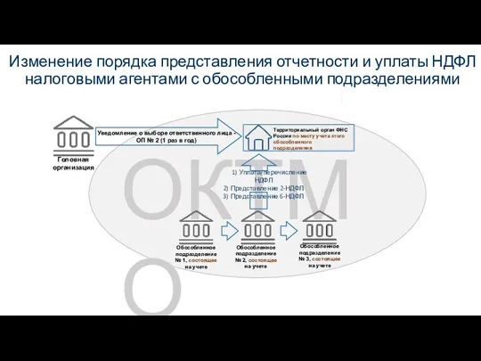 ОКТМО Изменение порядка представления отчетности и уплаты НДФЛ налоговыми агентами