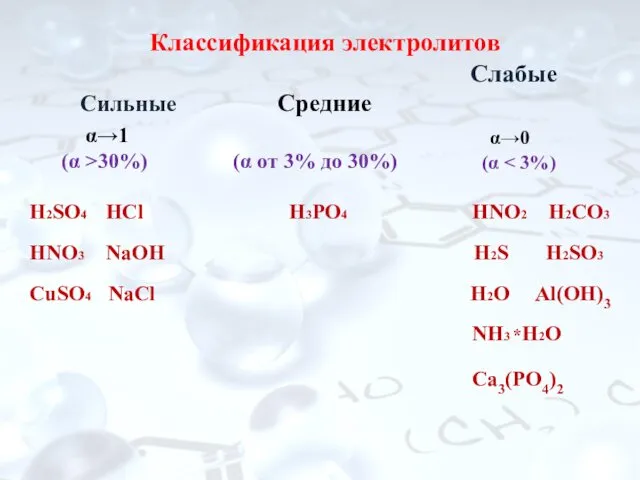 Классификация электролитов Средние Сильные α→1 (α >30%) (α от 3% до 30%) Н2SO4