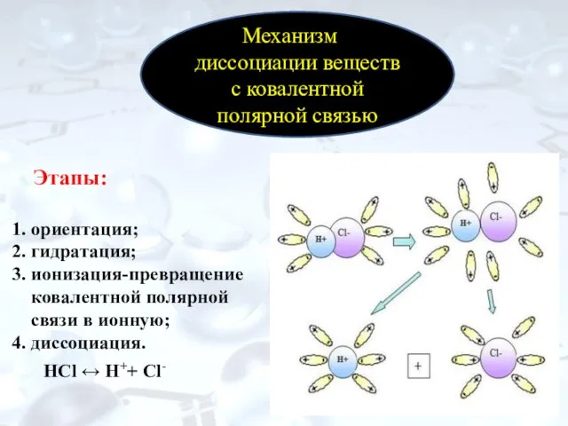 Этапы: 1. ориентация; 2. гидратация; 3. ионизация-превращение ковалентной полярной связи в ионную; 4.