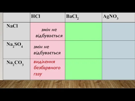 змін не відбувається змін не відбувається виділення безбарвного газу