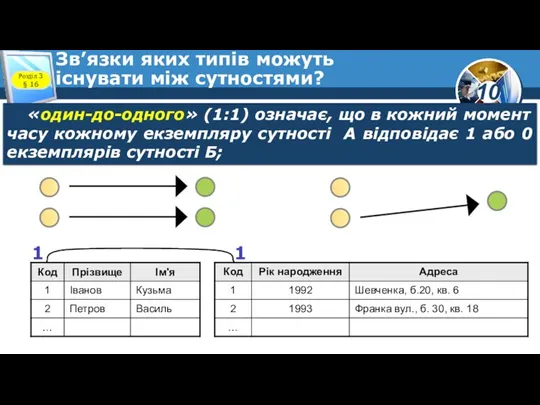 Зв’язки яких типів можуть існувати між сутностями? Розділ 3 § 16 «один­-до-одного» (1:1)