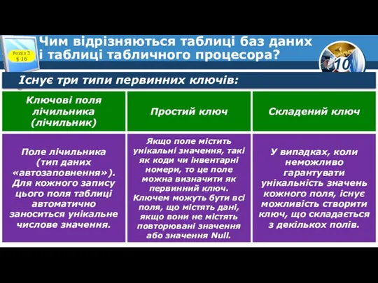 Чим відрізняються таблиці баз даних і таблиці табличного процесора? Розділ