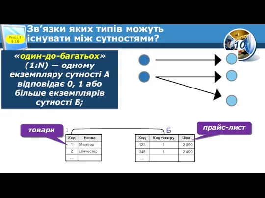 Зв’язки яких типів можуть існувати між сутностями? Розділ 3 § 16 «один-­до-­багатьох» (1:N)