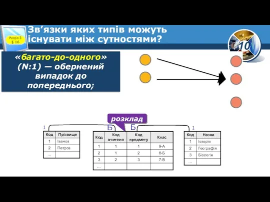 Зв’язки яких типів можуть існувати між сутностями? Розділ 3 § 16 «багато­-до-­одного» (N:1)