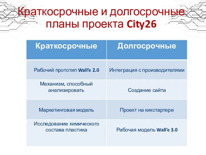 Краткосрочные и долгосрочные планы проекта City26