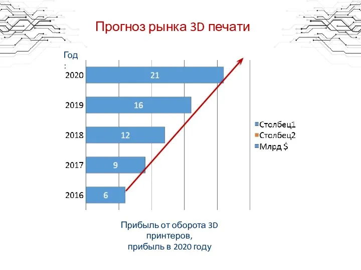 Прогноз рынка 3D печати Год: Прибыль от оборота 3D принтеров, прибыль в 2020 году