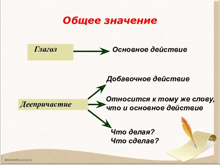 Общее значение Глагол Деепричастие Основное действие Добавочное действие Относится к