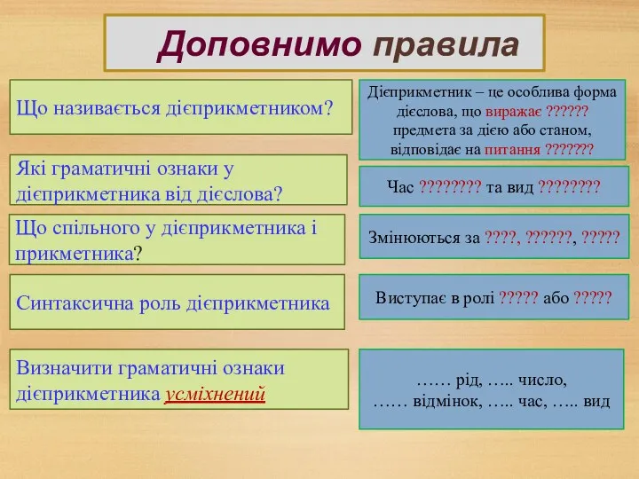 Доповнимо правила Що називається дієприкметником? Які граматичні ознаки у дієприкметника