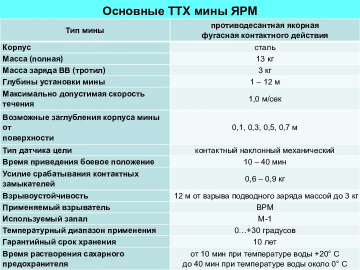 Основные ТТХ мины ЯРМ