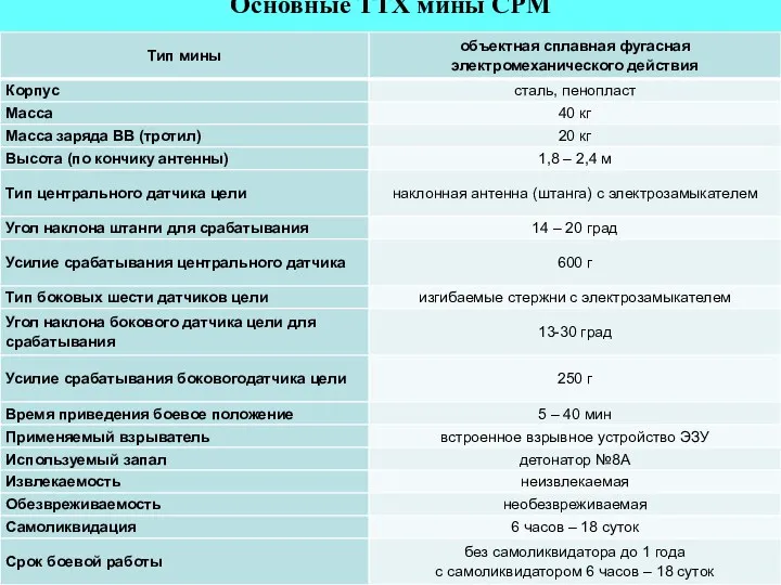 Основные ТТХ мины СРМ