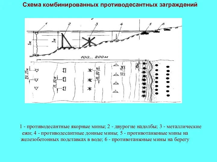 1 - противодесантные якорные мины; 2 - двурогие надолбы; 3