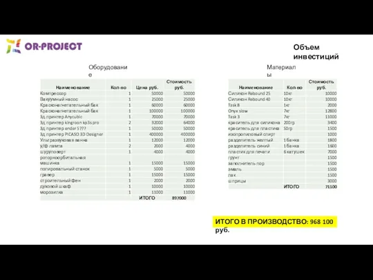 Объем инвестиций Оборудование Материалы ИТОГО В ПРОИЗВОДСТВО: 968 100 руб.