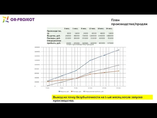 План производства/продаж Выход на точку безубыточности на 5-ый месяц после запуска производства.