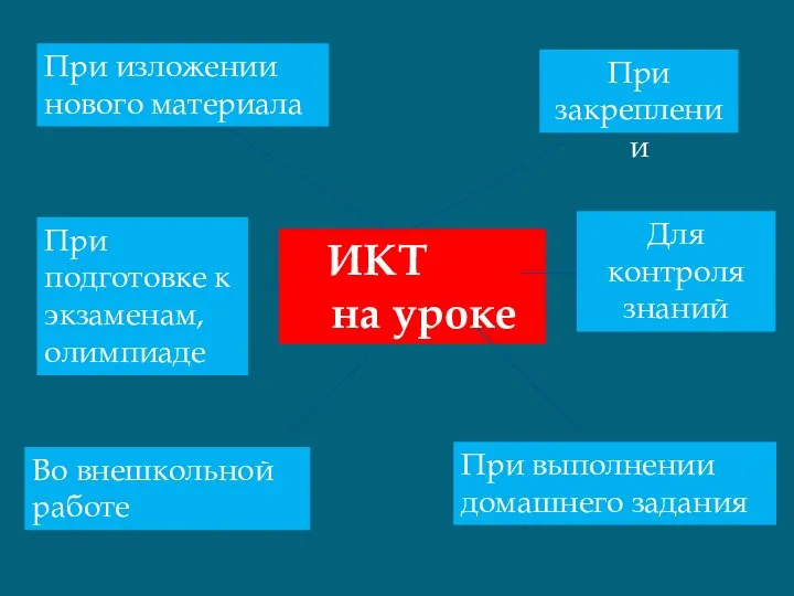 ИКТ на уроке При изложении нового материала При подготовке к