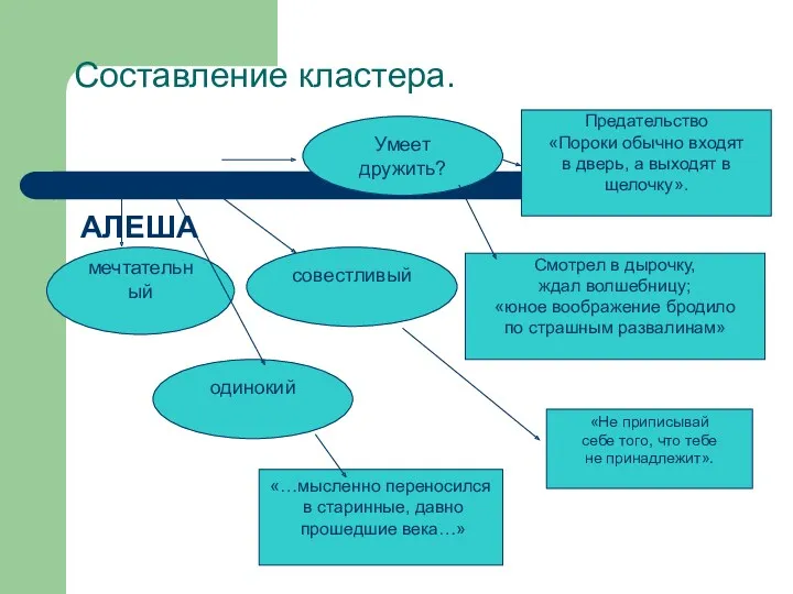 Составление кластера. АЛЕША Умеет дружить? совестливый мечтательный одинокий «…мысленно переносился