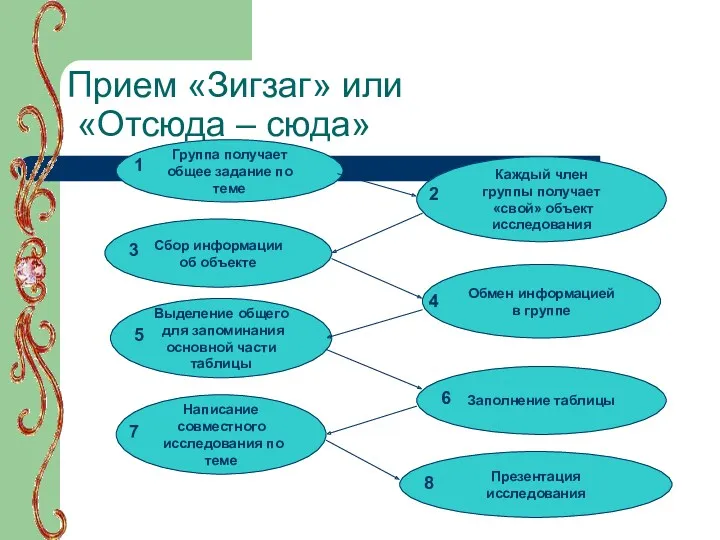 Прием «Зигзаг» или «Отсюда – сюда» Группа получает общее задание