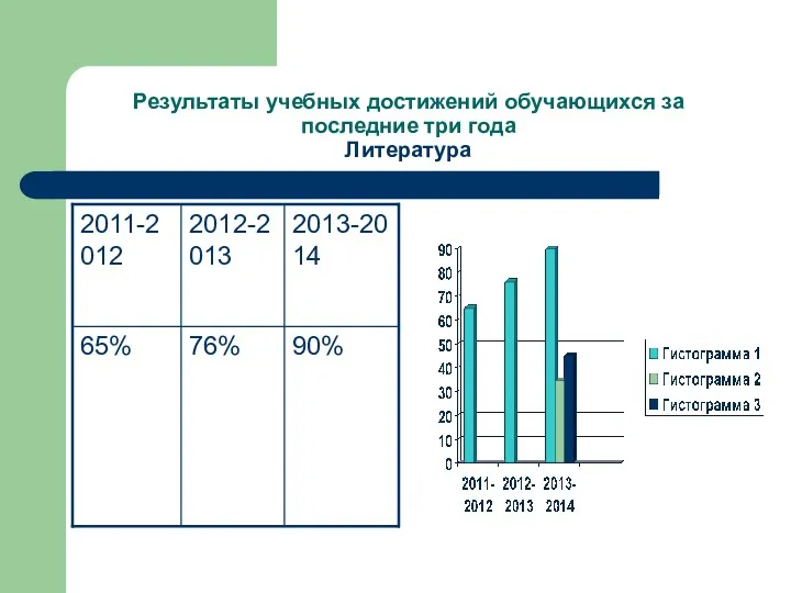 Результаты учебных достижений обучающихся за последние три года Литература