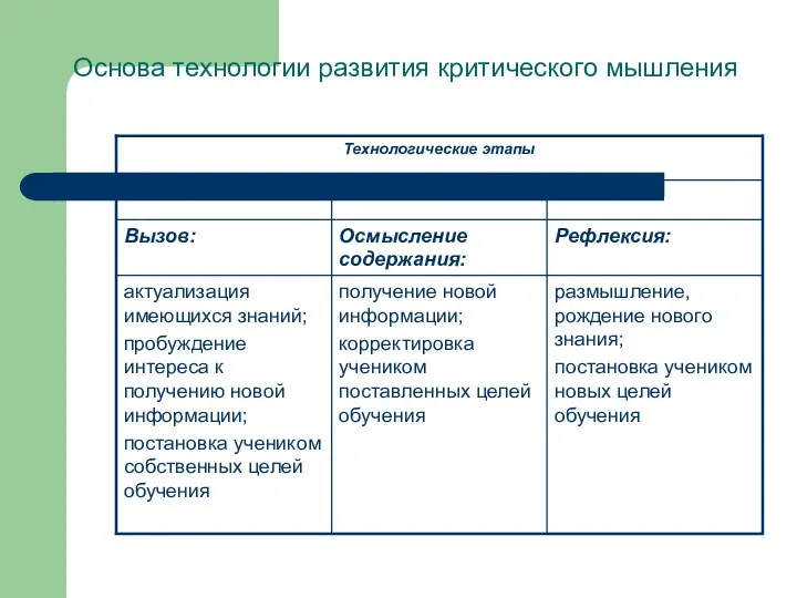 Основа технологии развития критического мышления