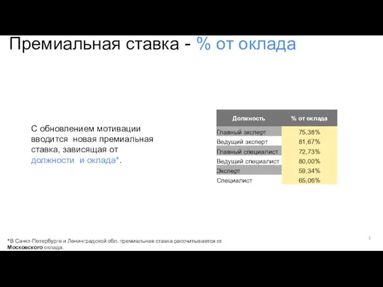 Премиальная ставка - % от оклада С обновлением мотивации вводится