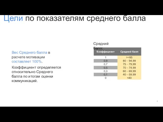 Цели по показателям среднего балла Средний балл: Вес Среднего балла