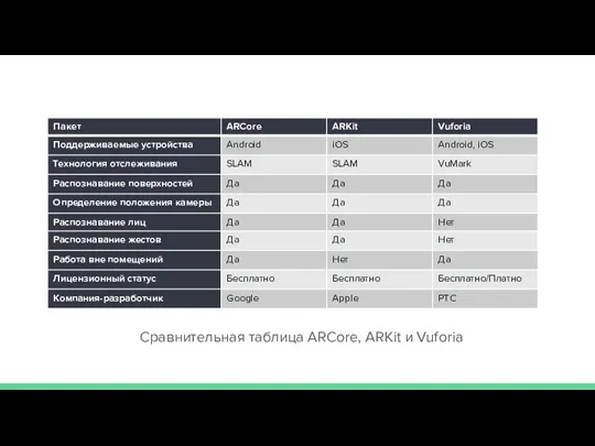 Сравнительная таблица ARCore, ARKit и Vuforia
