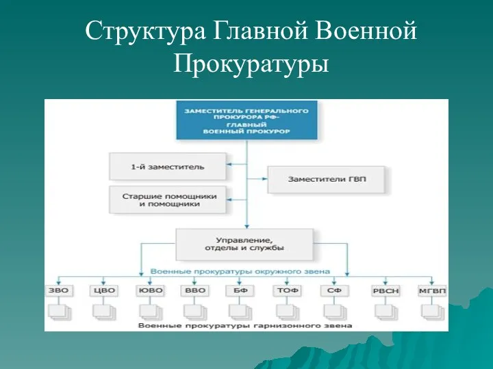 Структура Главной Военной Прокуратуры