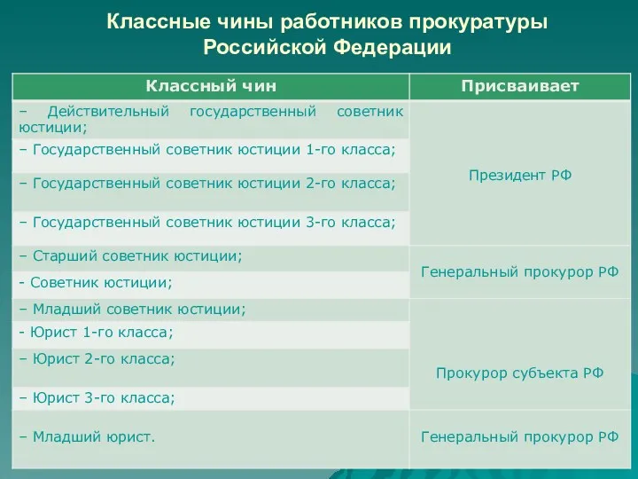 Классные чины работников прокуратуры Российской Федерации
