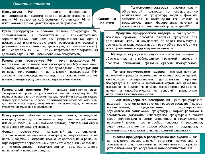 Основные понятия Прокурорский работник – сотрудник органов, учреждений прокуратуры (прокурор,