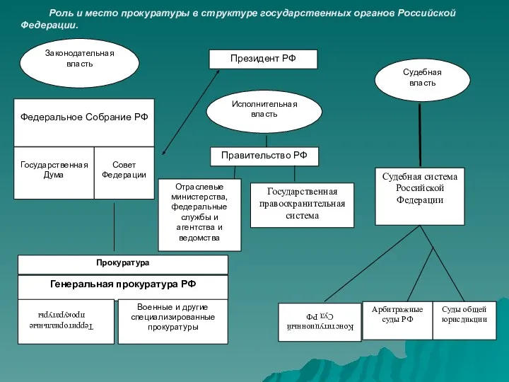 Законодательная власть Исполнительная власть Судебная власть Федеральное Собрание РФ Государственная