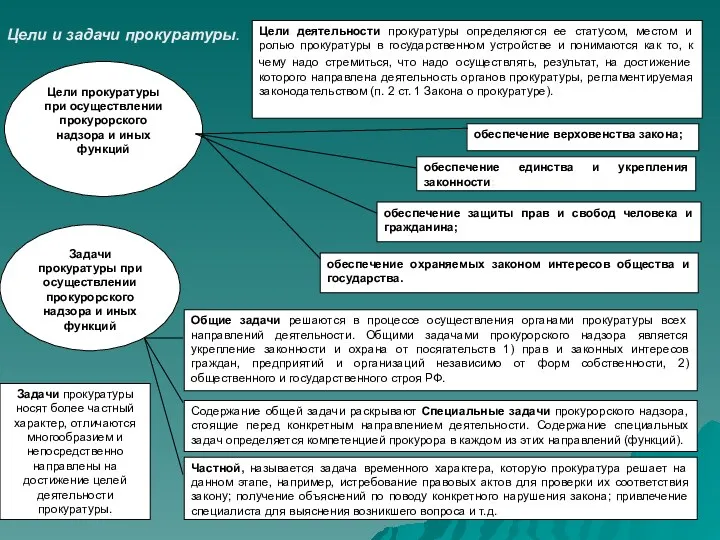 Цели прокуратуры при осуществлении прокурорского надзора и иных функций Задачи