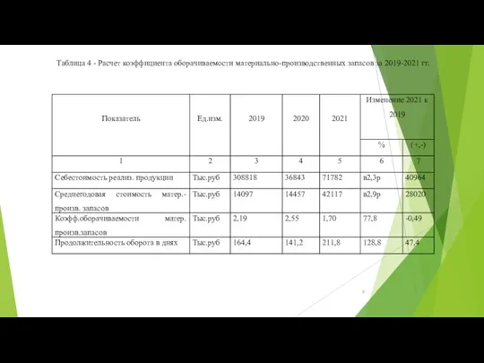 Таблица 4 - Расчет коэффициента оборачиваемости материально-производственных запасов за 2019-2021 гг.