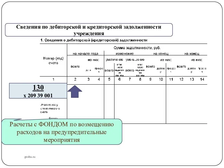 gosbu.ru Сведения по дебиторской и кредиторской задолженности учреждения Расчеты с