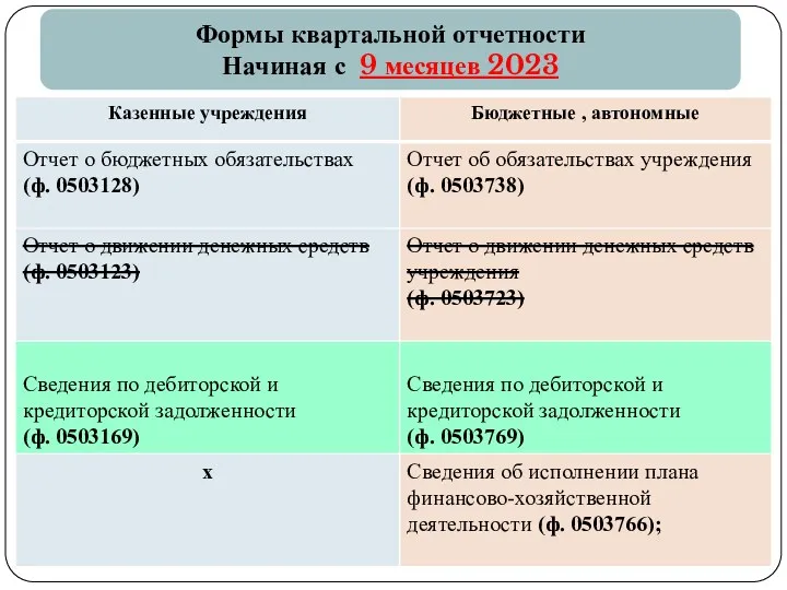 gosbu.ru Формы квартальной отчетности Начиная с 9 месяцев 2023