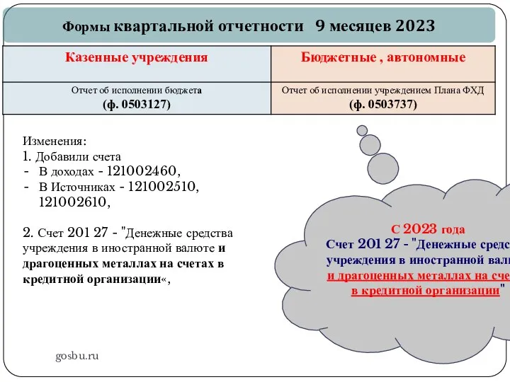 gosbu.ru Формы квартальной отчетности 9 месяцев 2023 С 2023 года