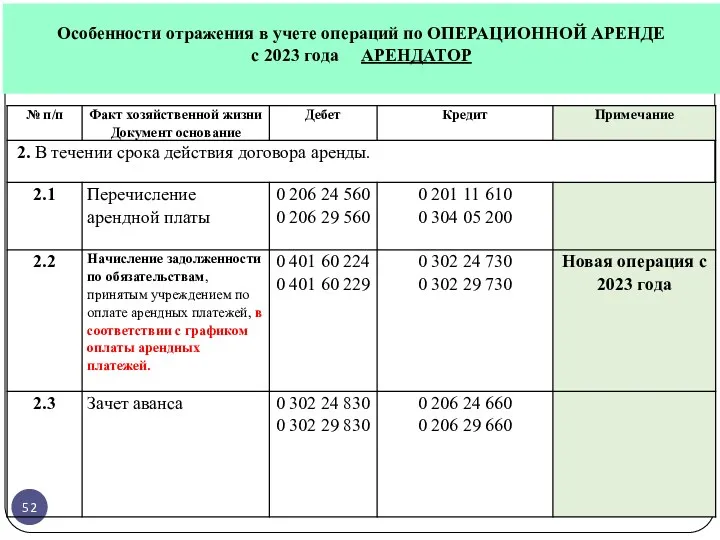 Особенности отражения в учете операций по ОПЕРАЦИОННОЙ АРЕНДЕ с 2023 года АРЕНДАТОР