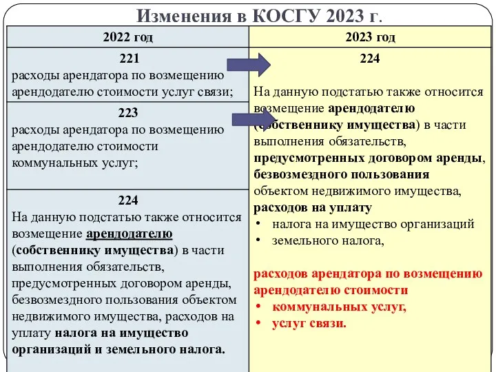 Изменения в КОСГУ 2023 г.
