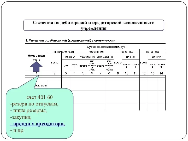 gosbu.ru Сведения по дебиторской и кредиторской задолженности учреждения счет 401