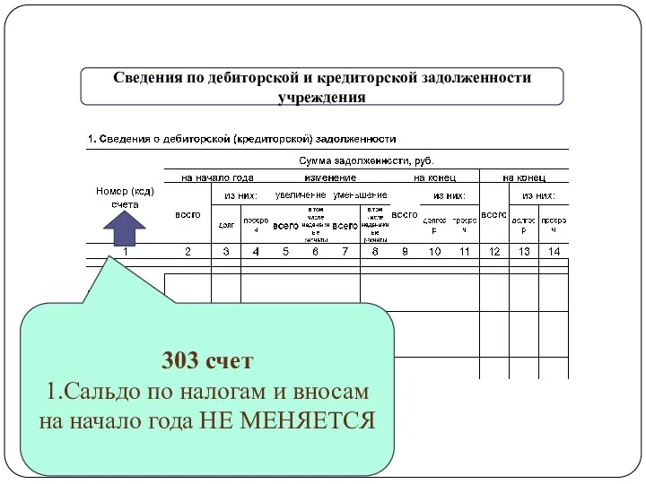 gosbu.ru Сведения по дебиторской и кредиторской задолженности учреждения 303 счет